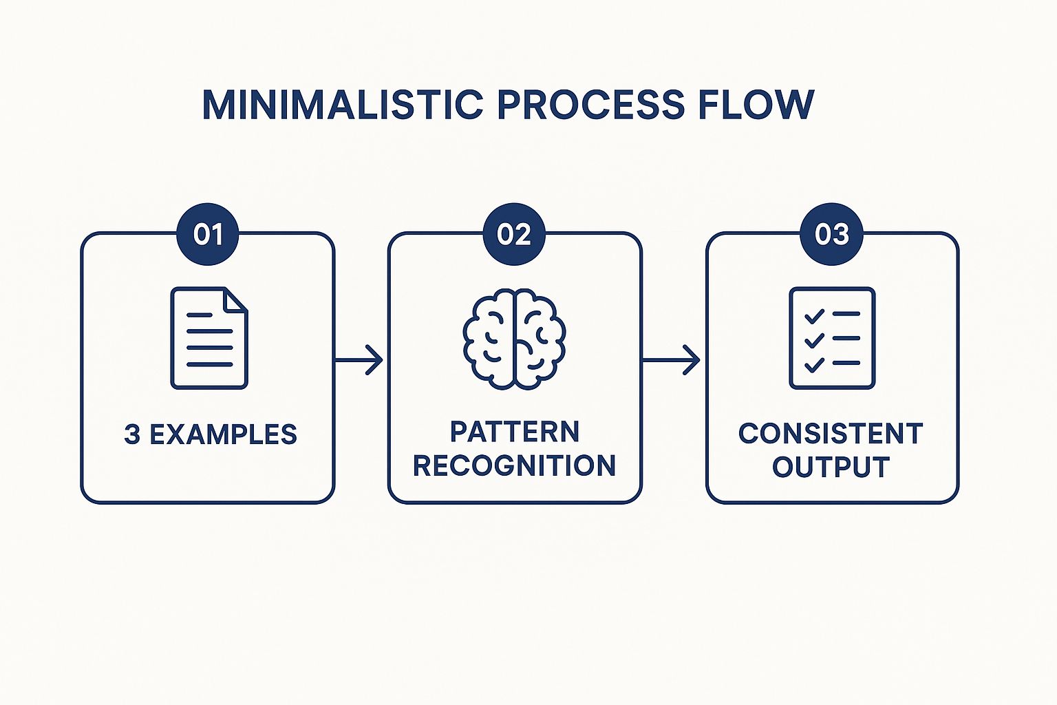 Infographic showing key data about Break Complex Tasks into Steps (Chain-of-Thought)