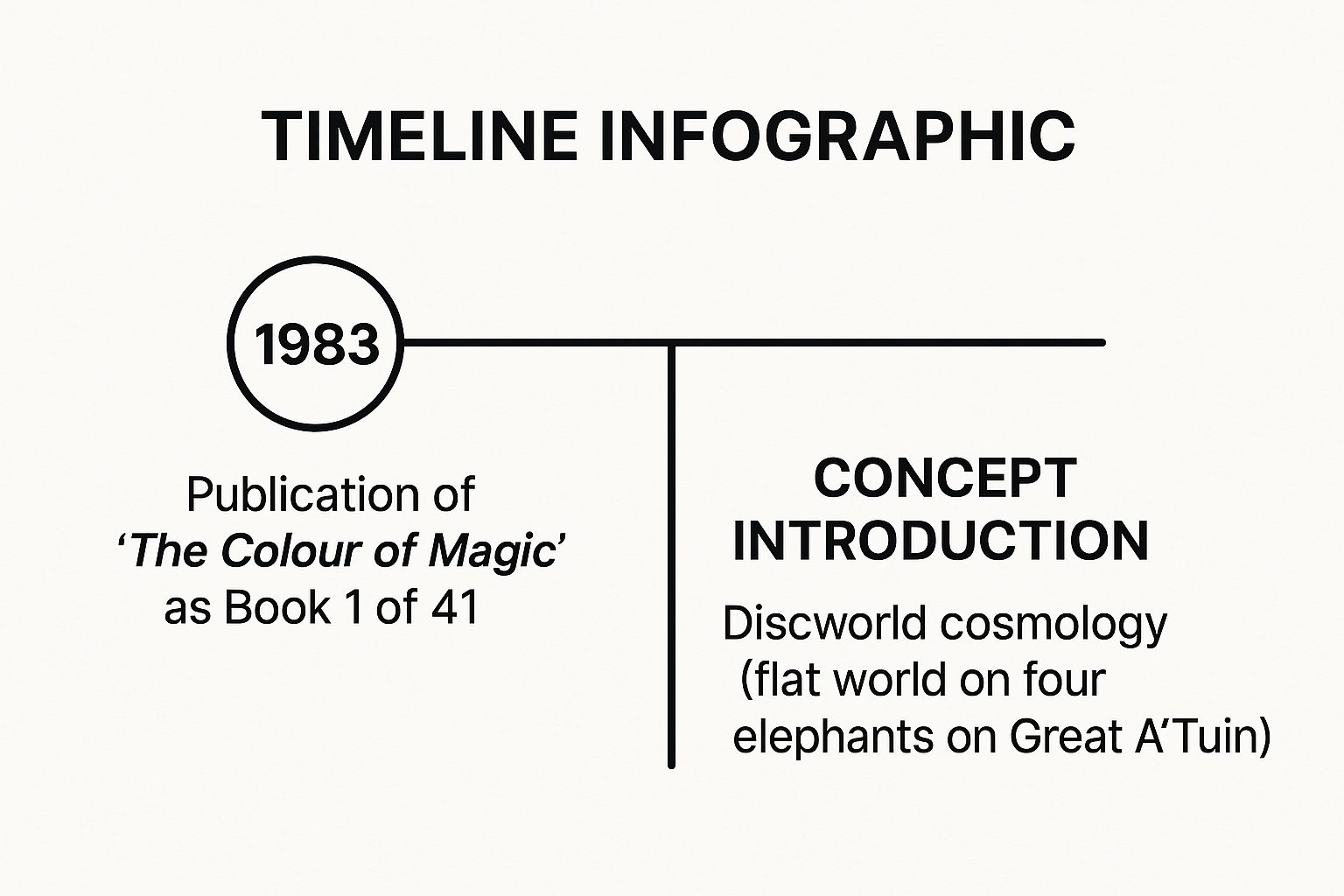 Infographic timeline showing the 1983 publication of 'The Colour of Magic' and the introduction of the Discworld cosmology.