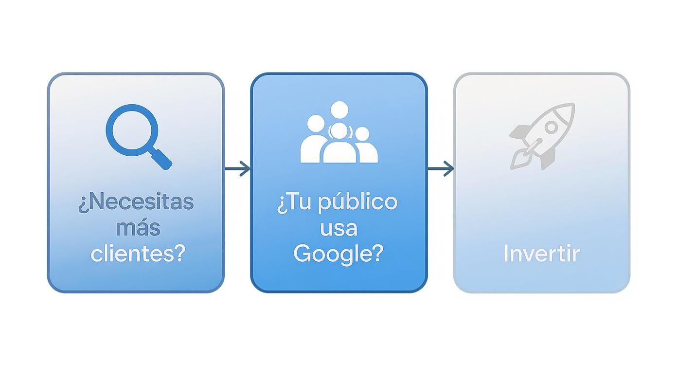 Proceso de decisión para invertir en Google Ads, mostrando preguntas clave y acción final.