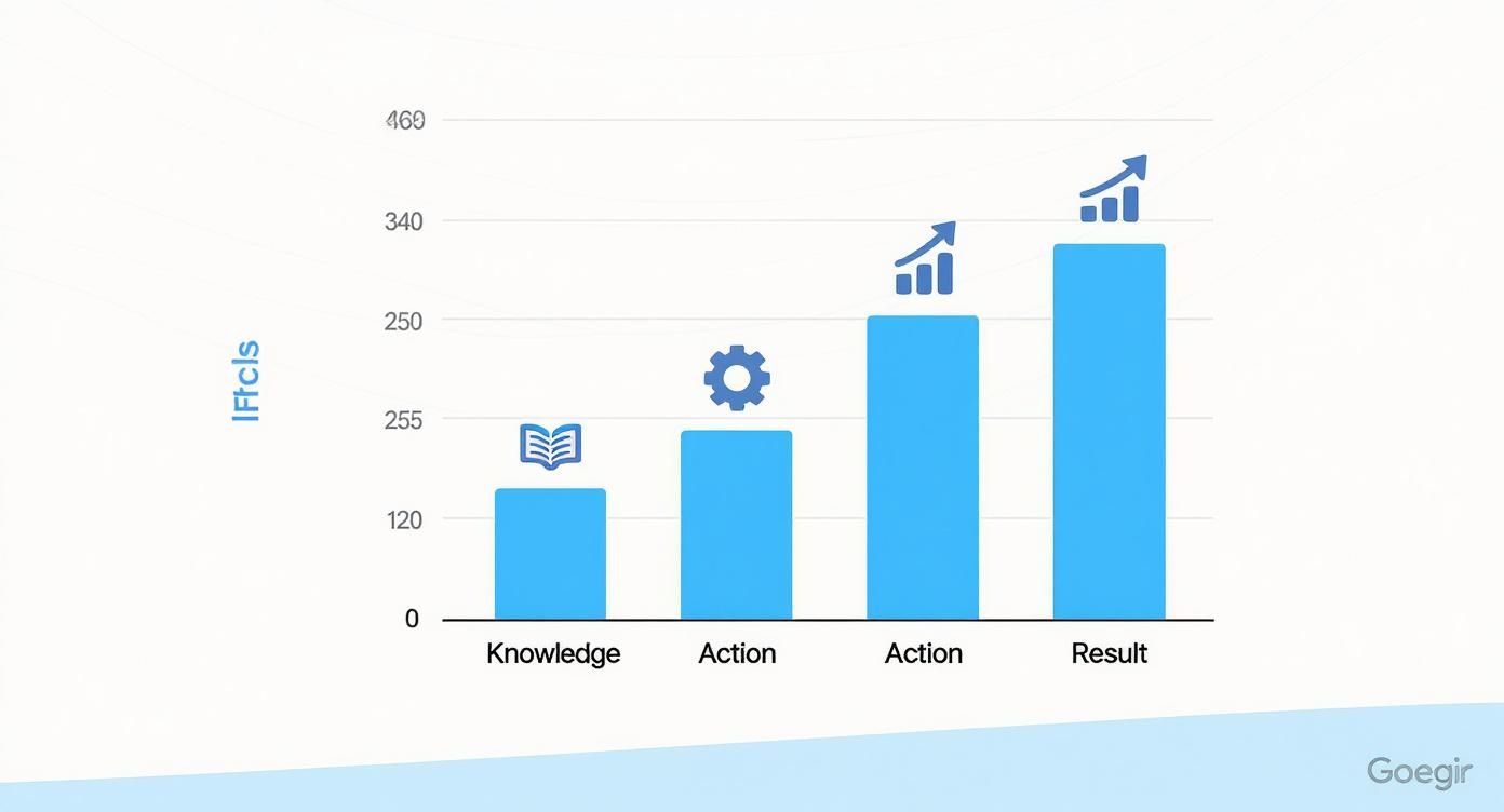 Gráfico de barras mostrando progresión de conocimiento a resultado en marketing digital con iconos de crecimiento