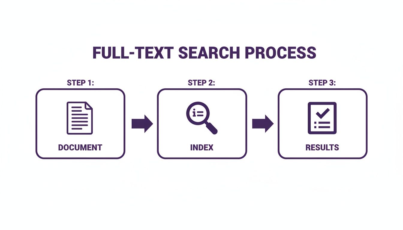 Diagram illustrating the three steps of a full-text search process: document, index, and results.