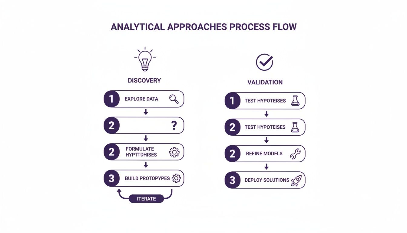A process flow diagram detailing analytical approaches, from data discovery and hypothesis generation to model validation and solution deployment.