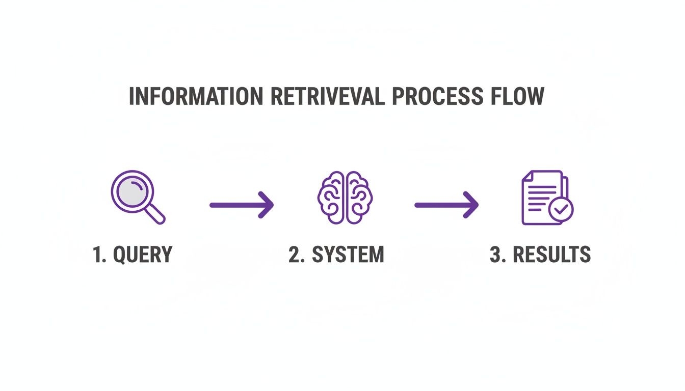 A diagram illustrating the three-step information retrieval process flow: query, system, results.