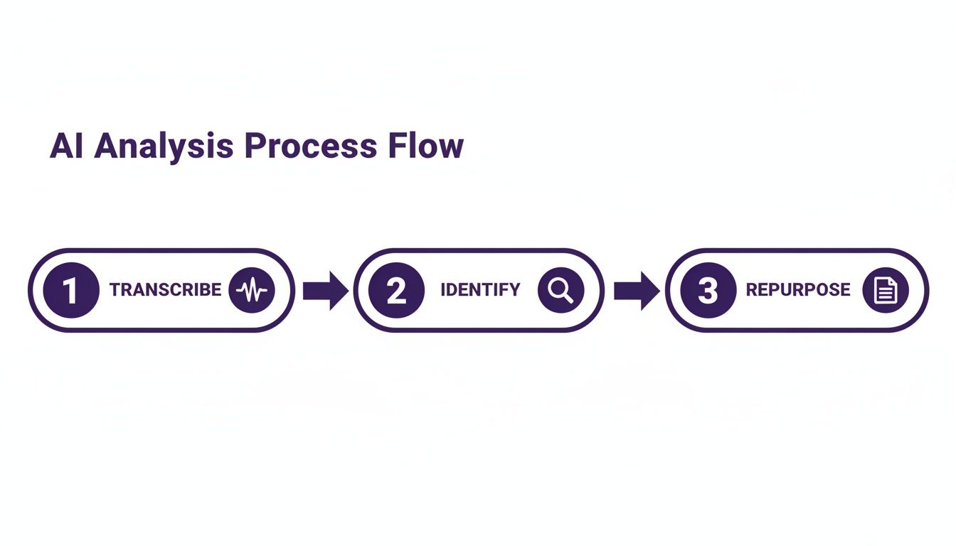 Process flow diagram illustrating AI analysis steps: Transcribe, Identify, and Repurpose content.