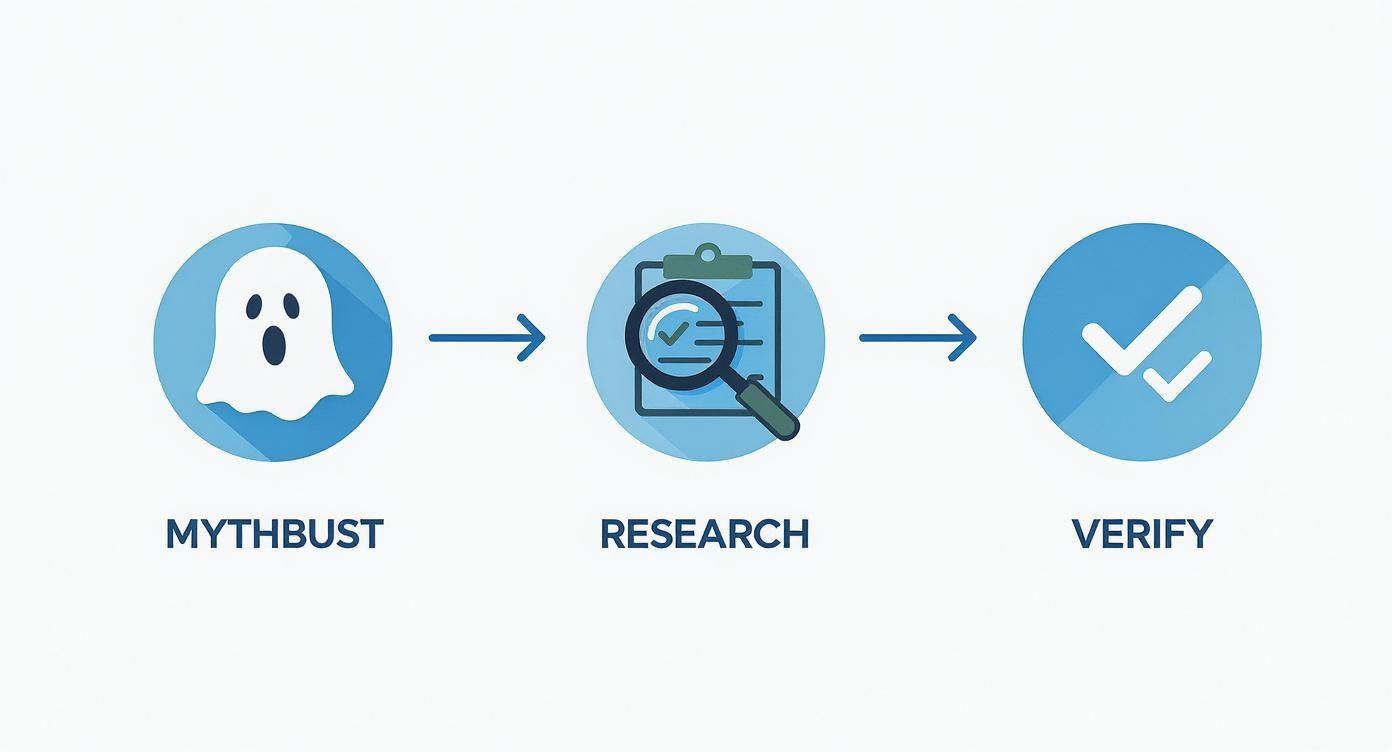Diagram illustrates the fact-checking process: ghost icon for mythbust, magnifying glass for research, and checkmarks for verify.