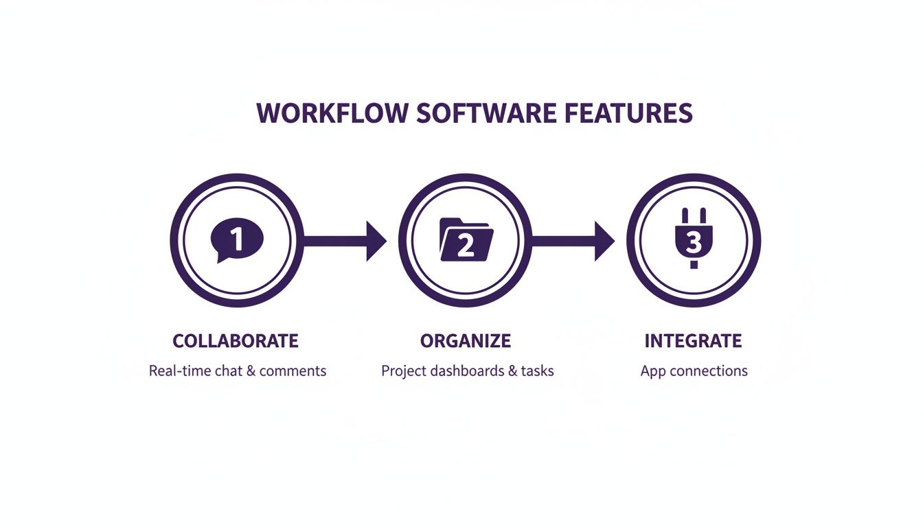 Diagram illustrating workflow software features: collaborate with chat, organize projects, and integrate apps.