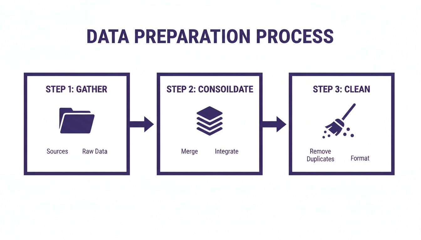 A three-step data preparation process flowchart illustrating gather, consolidate, and clean stages.