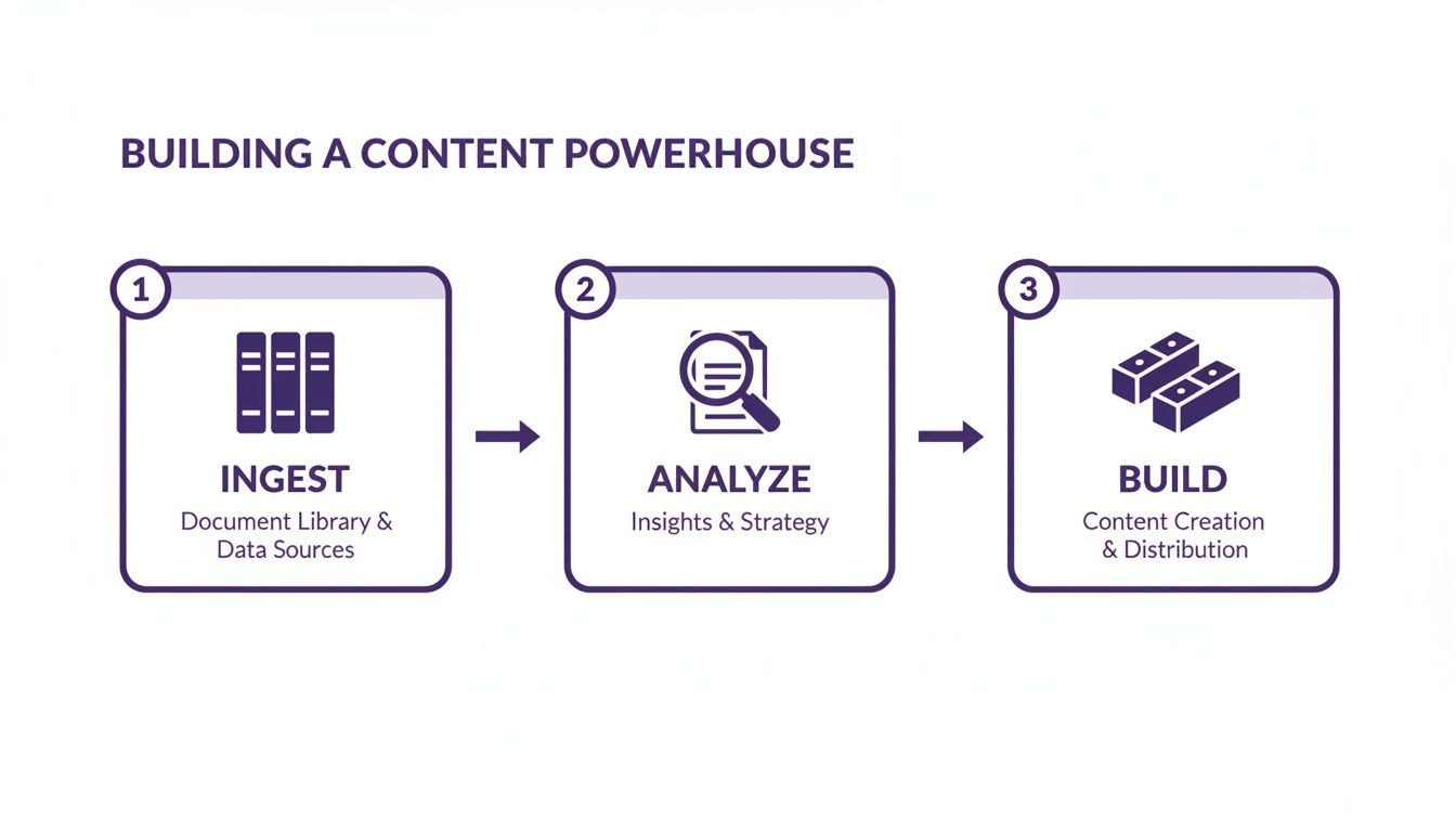 A three-step process for building a content powerhouse, including Ingest, Analyze, and Build stages.