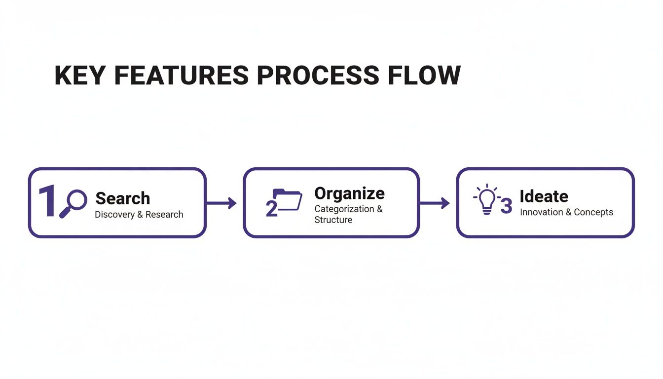 Diagram illustrating a key features process flow with steps for search, organize, and ideate.