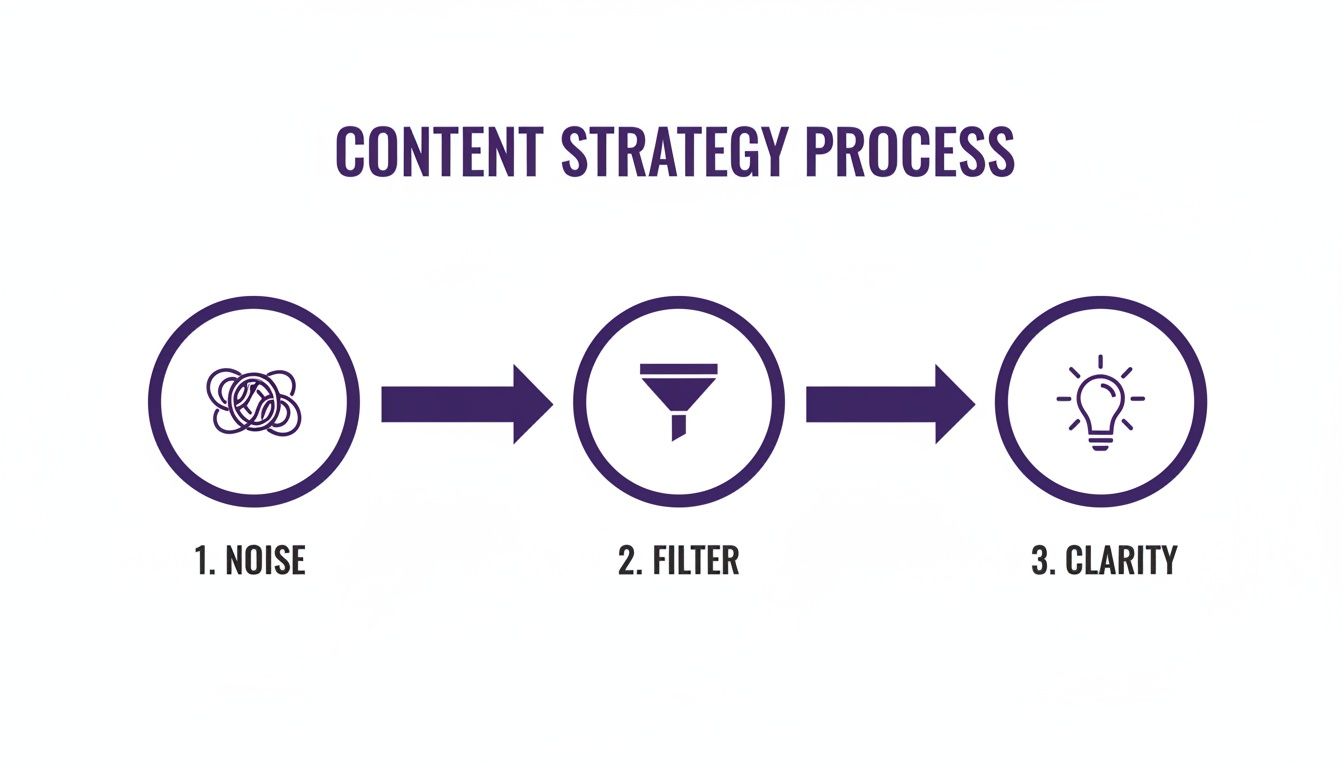 A visual representation of the content strategy process, moving from noise through filtering to clarity.