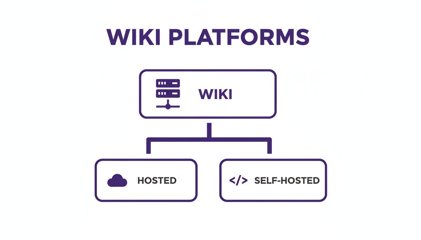 Diagram illustrating wiki platforms, categorized into hosted and self-hosted options.