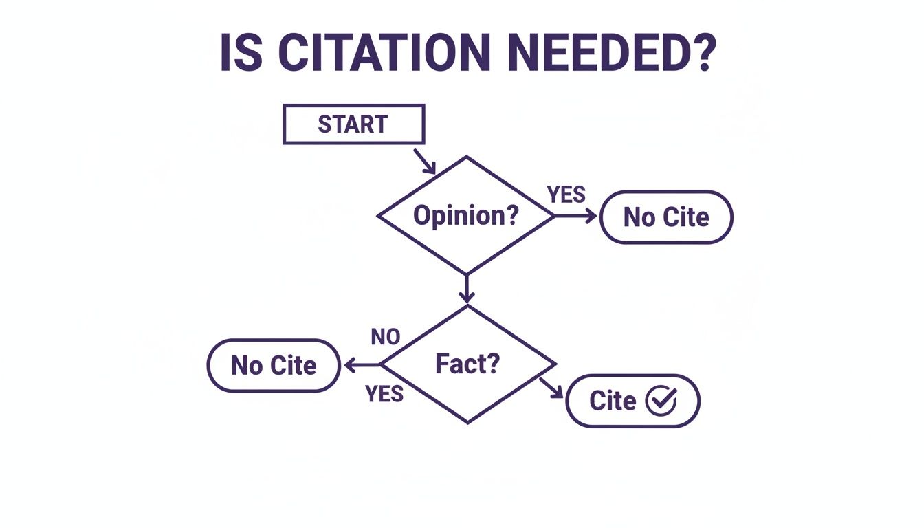 A flowchart explaining when citation is needed: opinions don't, but facts require a citation.