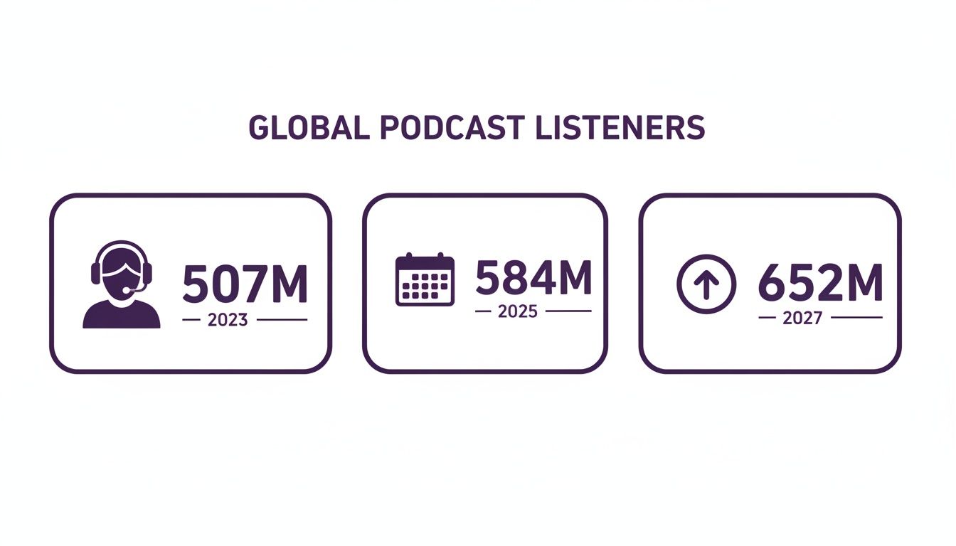 Projections of global podcast listeners reaching 507M in 2023, 584M in 2025, and 652M in 2027.