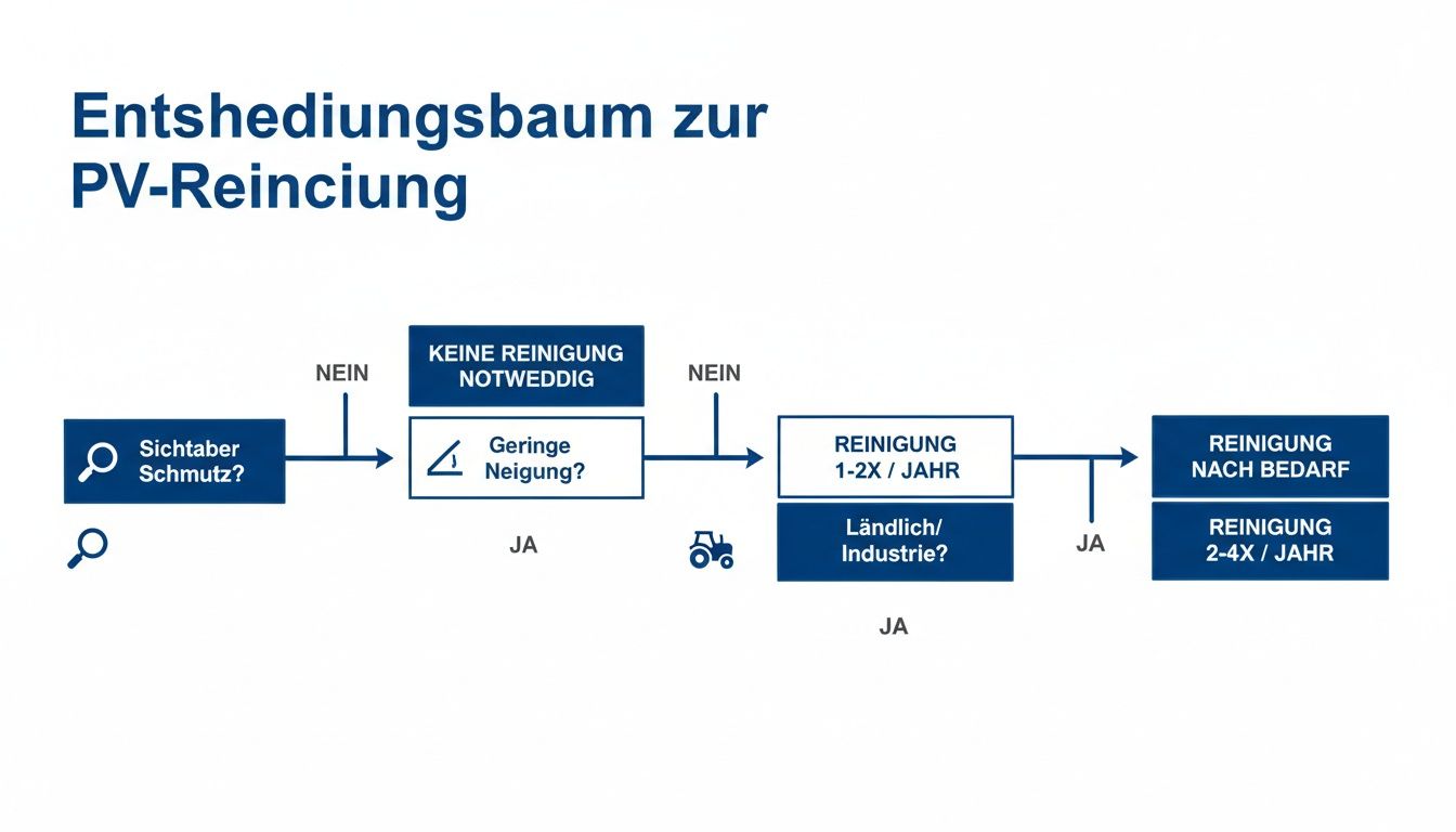 Ein Entscheidungsbaum zur Reinigung von PV-Anlagen basierend auf sichtbarem Schmutz, Neigung und Umgebung.