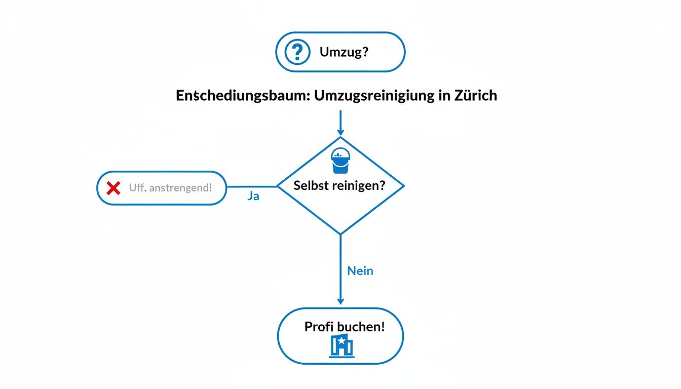Ein Entscheidungsbaum zur Umzugsreinigung in Zürich, der die Wahl zwischen Selbstreinigung und Profis zeigt.