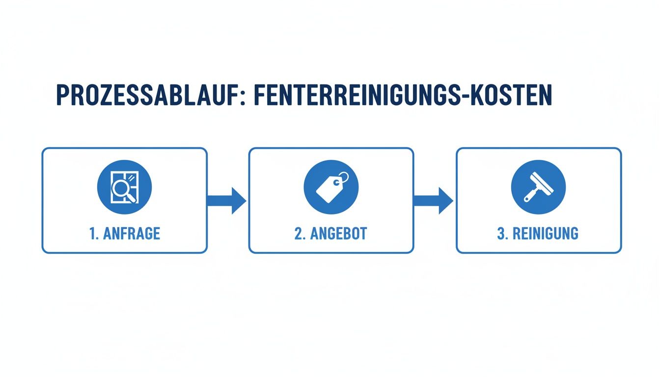 Prozessablauf der Fensterreinigung: Anfrage, Angebot und Reinigung. Eine klare Darstellung der Schritte für Fensterreinigungs-Kosten.
