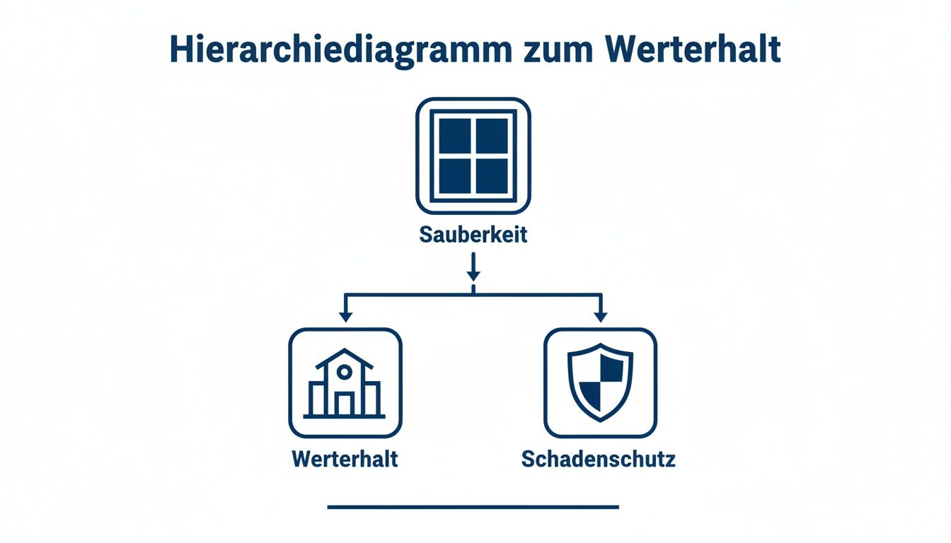 Hierarchiediagramm, das Sauberkeit als Grundlage für Werterhalt und Schadenschutz darstellt.