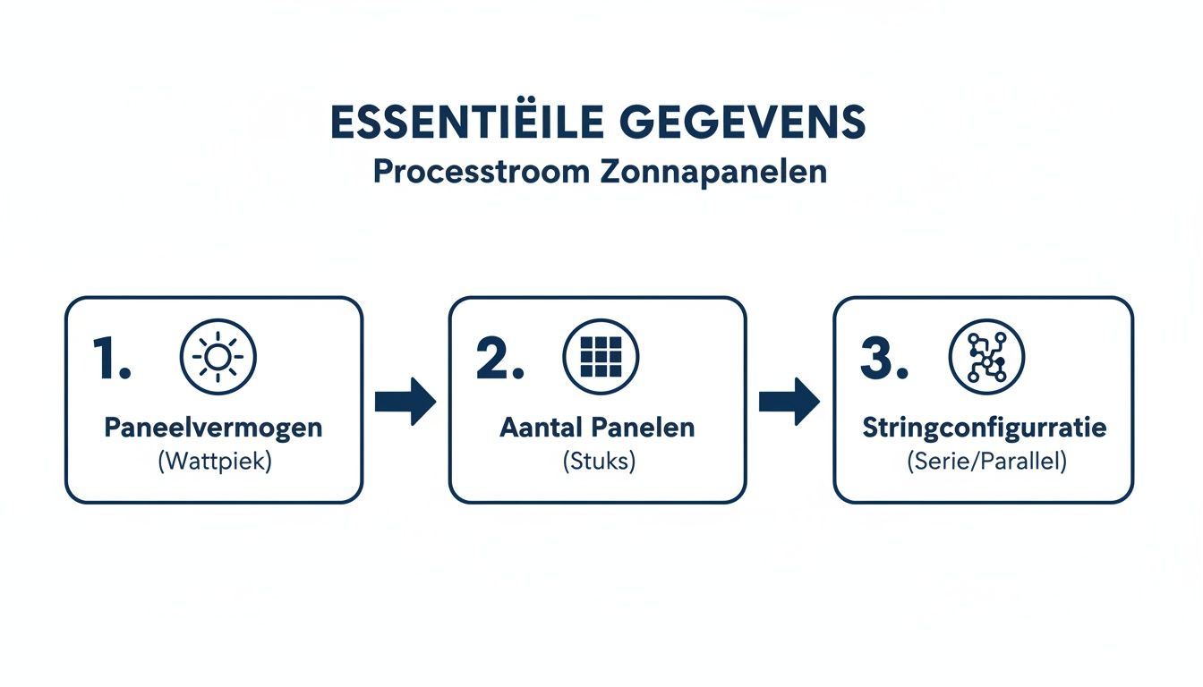 Overzicht van de essentiële gegevens en processtroom voor zonnepanelen, inclusief paneelvermogen, aantal panelen en stringconfiguratie.