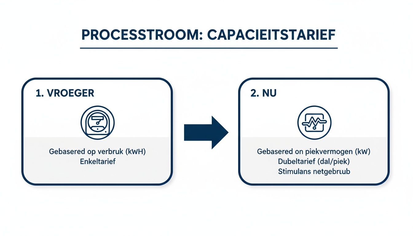 Visualisatie van de overgang van het capaciteitstarief: van verbruik (kWh) naar piekvermogen (kW) met digitale meter.