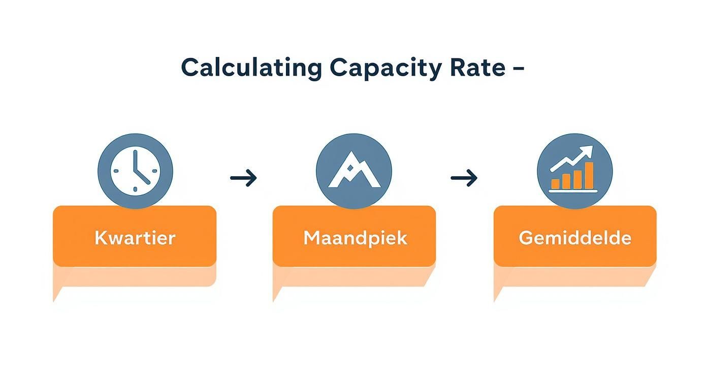 Infographic about hoe wordt het capaciteitstarief berekend
