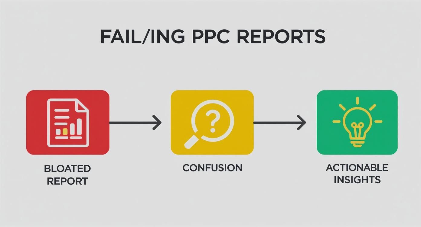 Infographic showing the process from a bloated report leading to confusion and a lack of actionable insights.