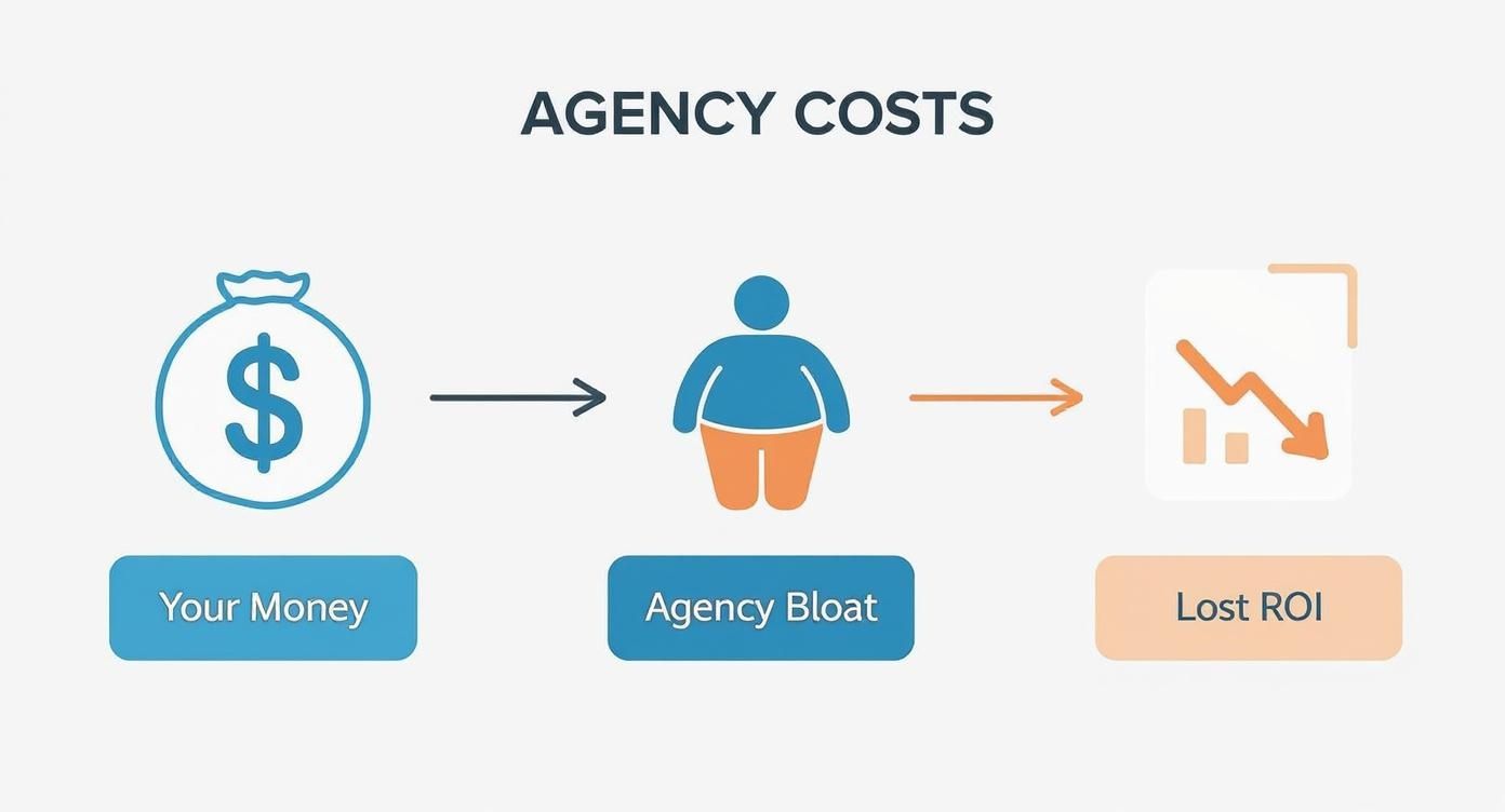 Infographic about measuring return on marketing investment