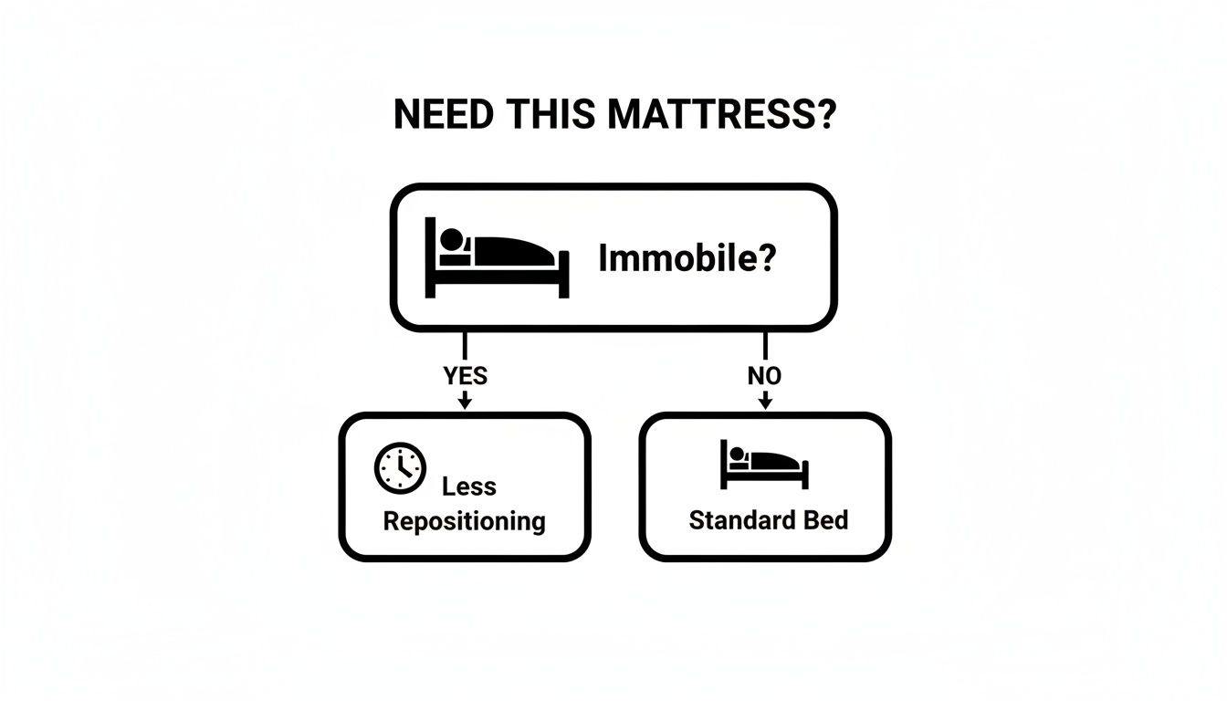 A decision tree flowchart explaining when to use a specialized mattress for immobile patients.