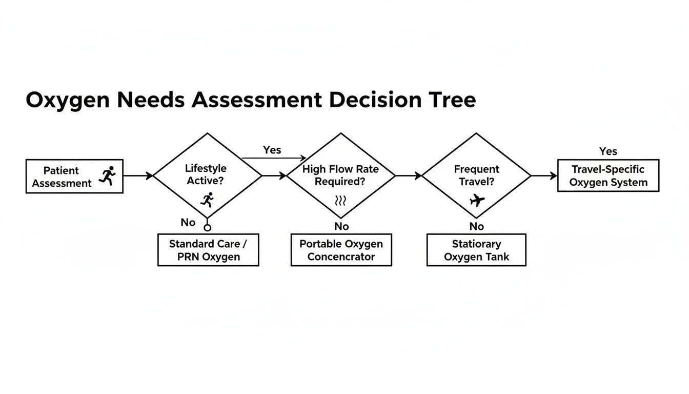 A decision tree diagram for oxygen needs assessment, guiding the selection of oxygen systems.