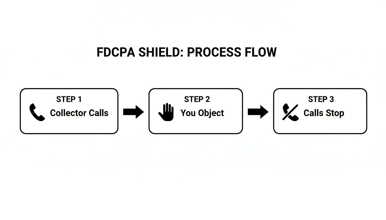 A process flow diagram illustrating how to stop collector calls through three steps.