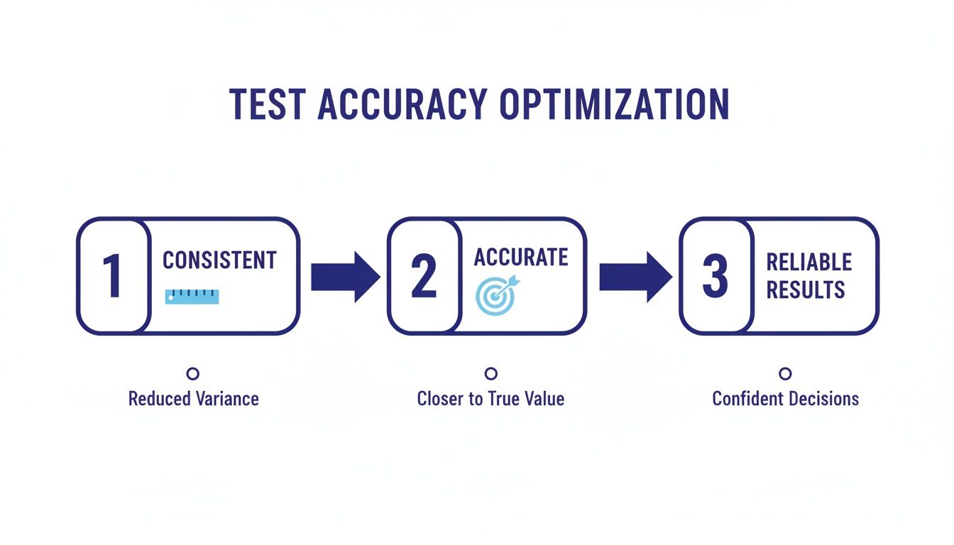Infographic illustrating the three steps of test accuracy optimization: Consistent, Accurate, and Reliable Results.