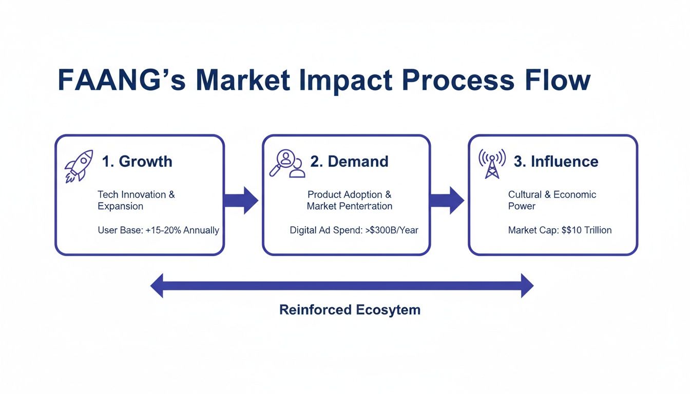 A flowchart illustrates FAANG's market impact process with three stages: growth, demand, and influence, forming a reinforced ecosystem.