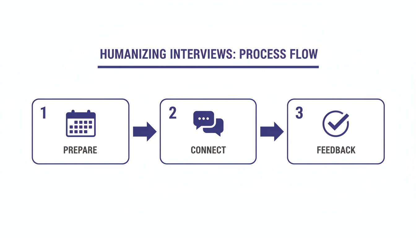 Flowchart illustrating the three-step process for humanizing interviews: Prepare, Connect, and Feedback.