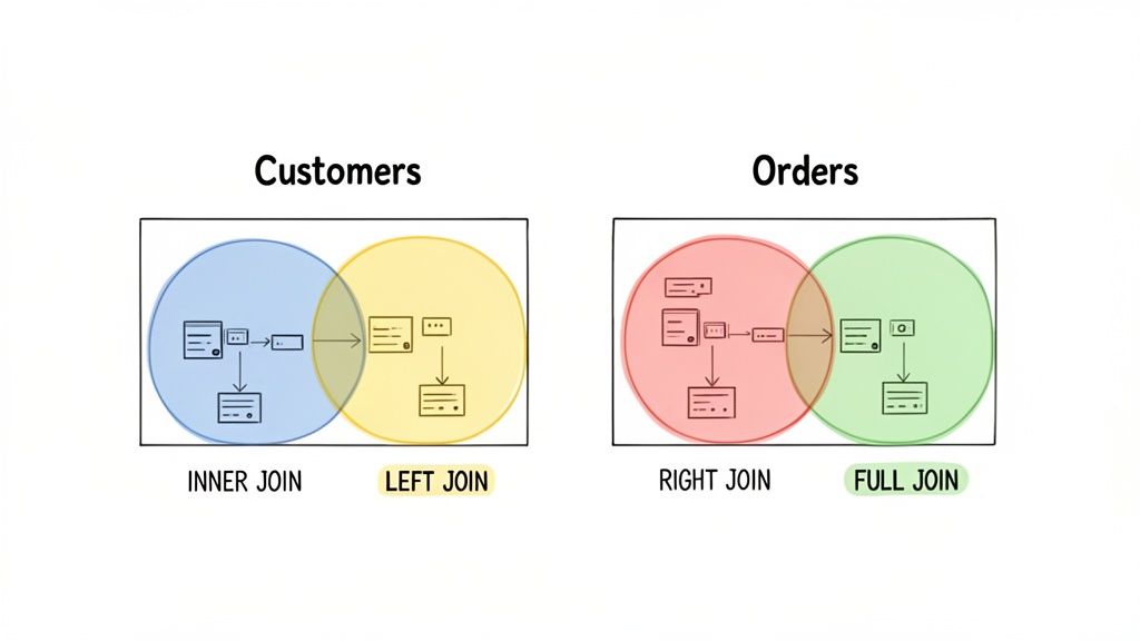 Venn diagrams visually explaining SQL database join types: Inner, Left, Right, and Full joins.