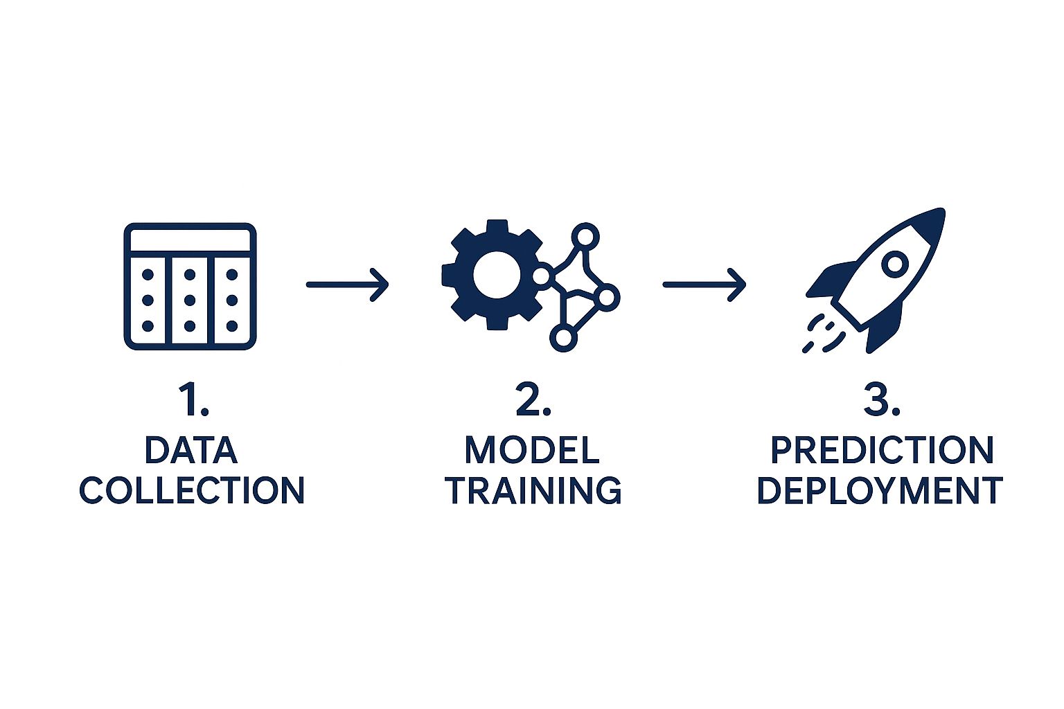 The Predictive Process