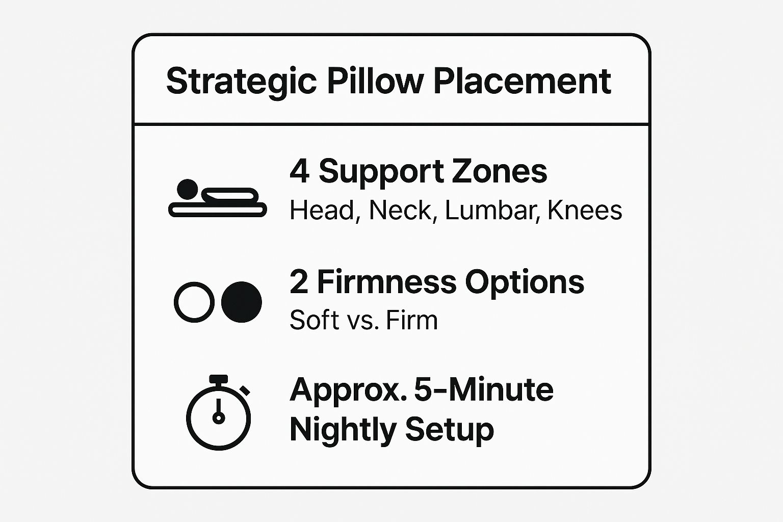 Infographic showing key data about Strategic Pillow Placement System