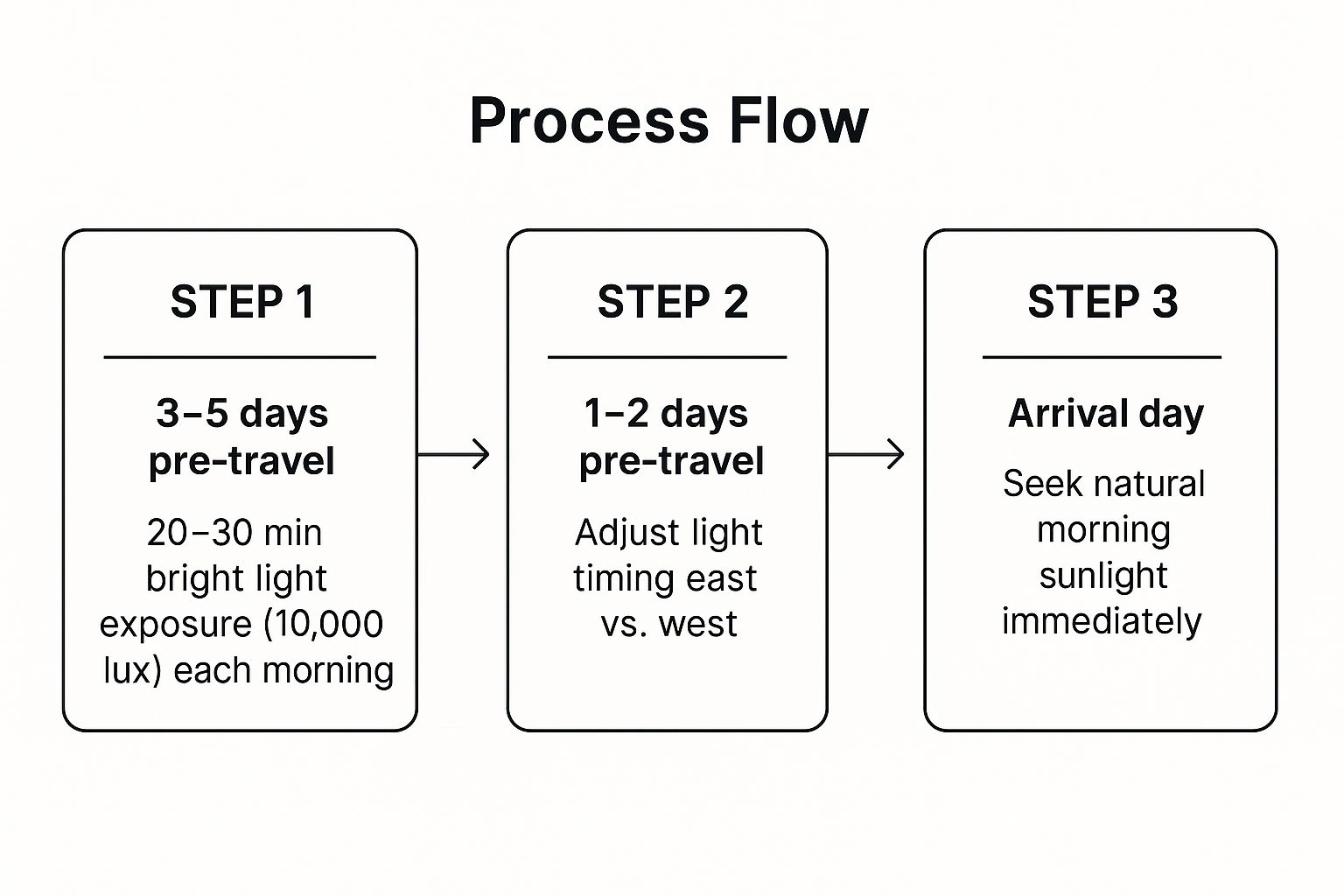 Infographic showing key data about Light Therapy and Strategic Light Exposure