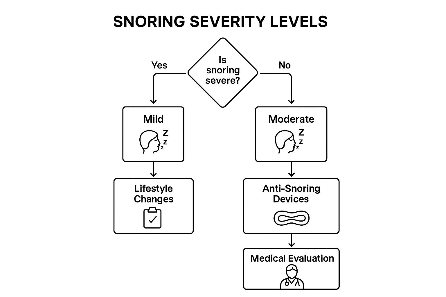Infographic showing key data about Partner Snoring Interventions