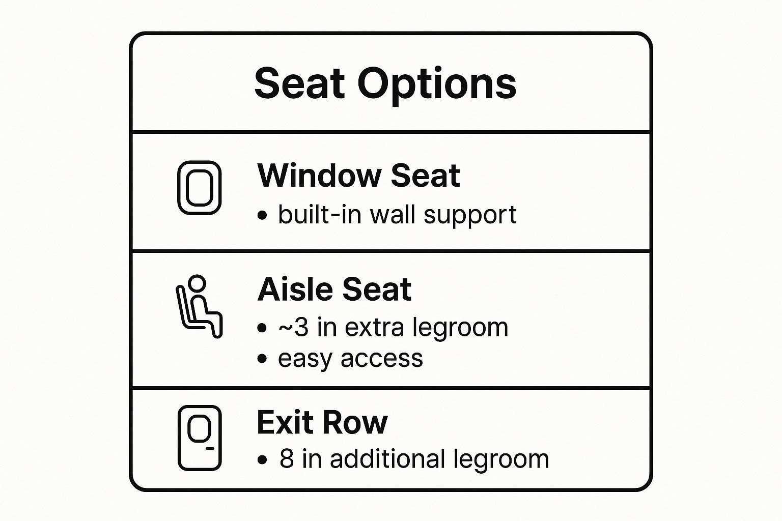 Infographic summarizing key benefits of window, aisle, and exit row seats for sleeping on a plane.