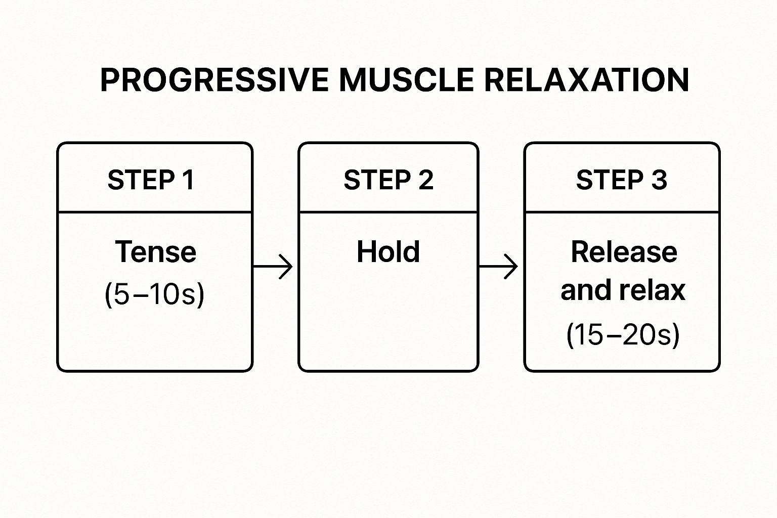 Infographic showing key data about Progressive Muscle Relaxation (PMR)