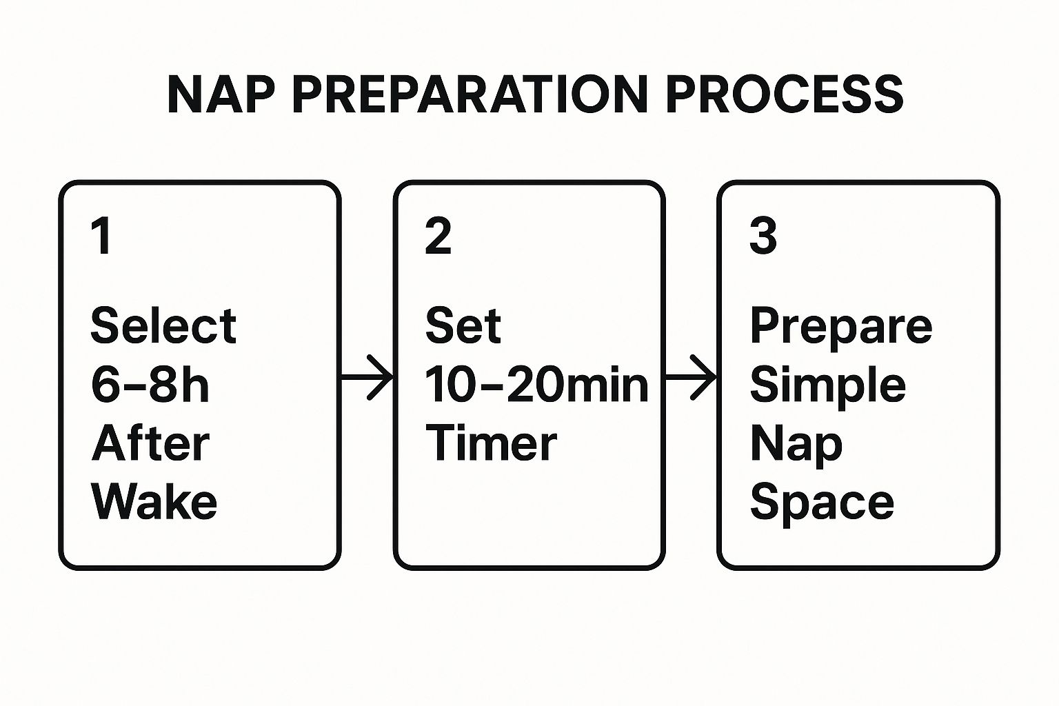 Infographic showing key data about Strategic Power Napping (10-20 Minute Naps)