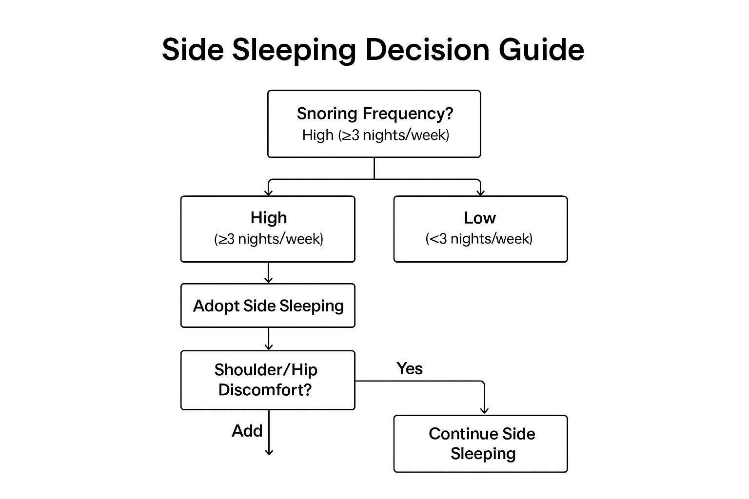 Infographic showing key data about Side Sleeping (Lateral Position)