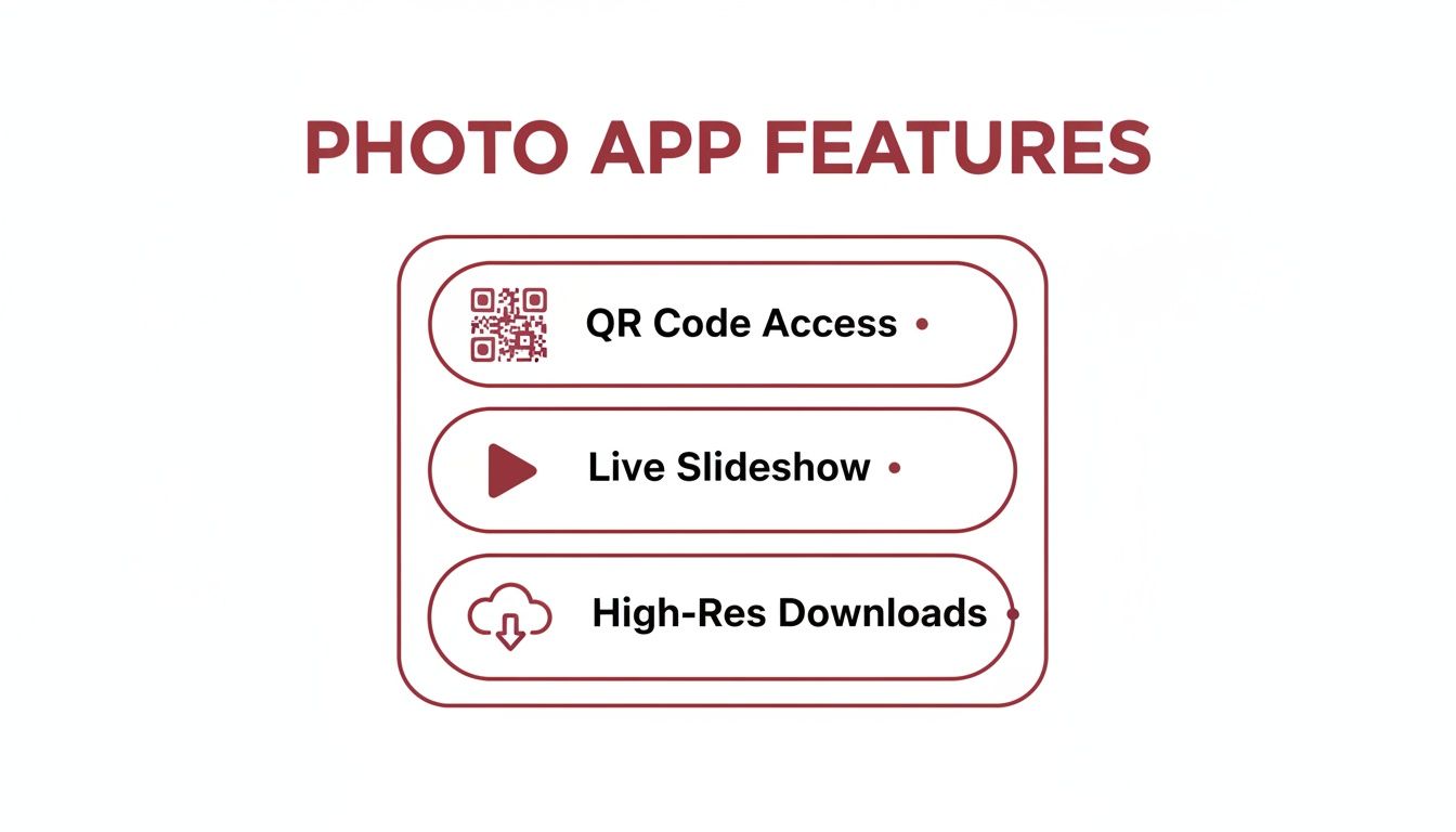 Infographic detailing three photo app features: QR Code Access, Live Slideshow, and High-Res Downloads.