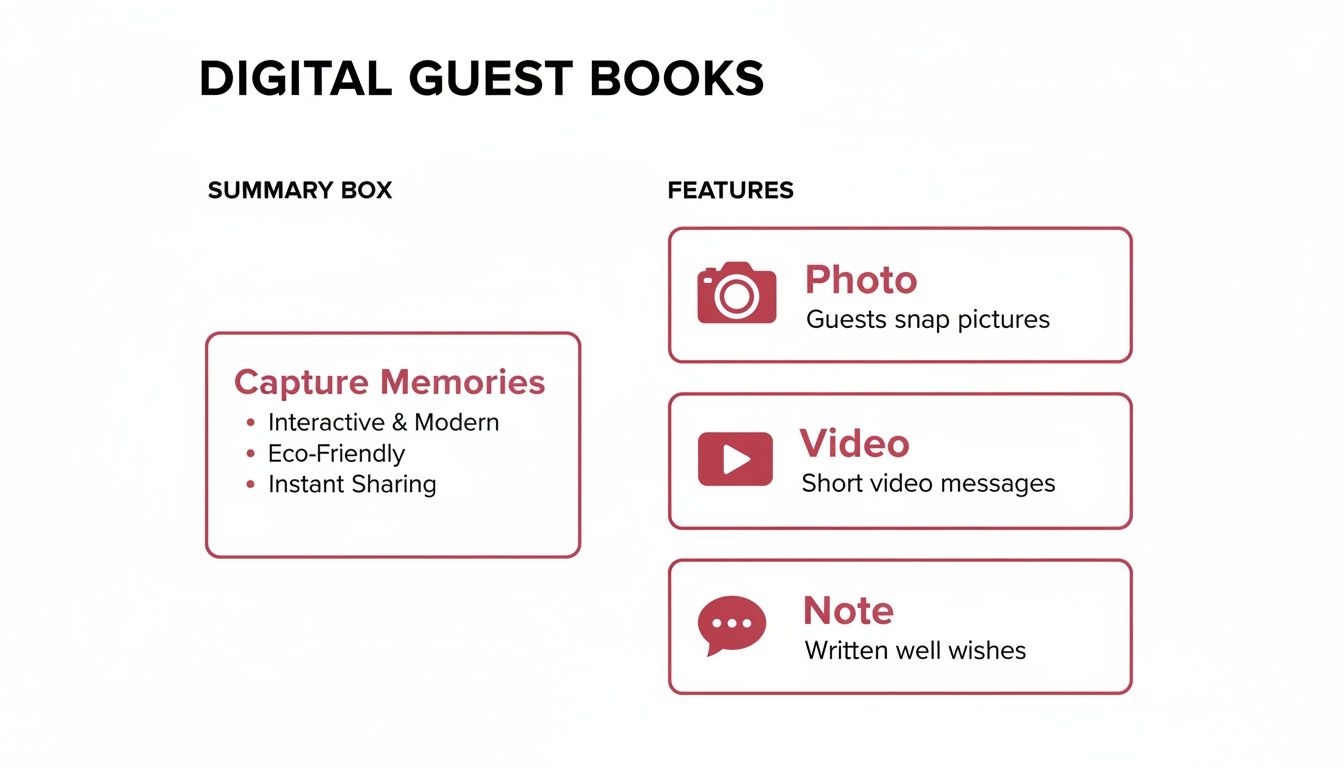 Funkcje cyfrowej księgi gości z ikonami: zdjęcie, wideo i notatki do interaktywnego przechwytywania wspomnień.