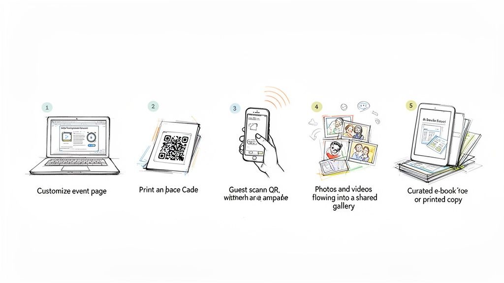 A five-step process diagram for creating a digital memory book, from customization to a final e-book.