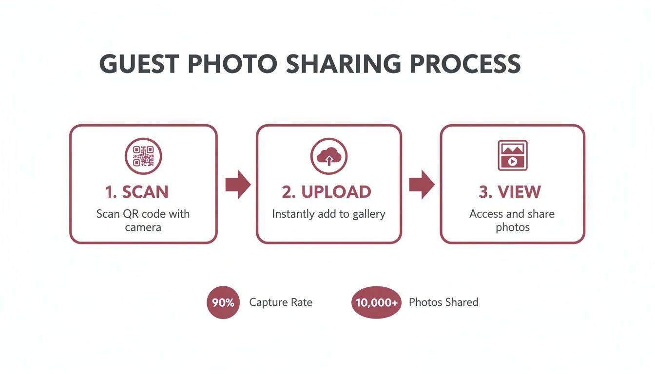 Infographic showing a three-step guest photo sharing process: scan QR, upload, and view.