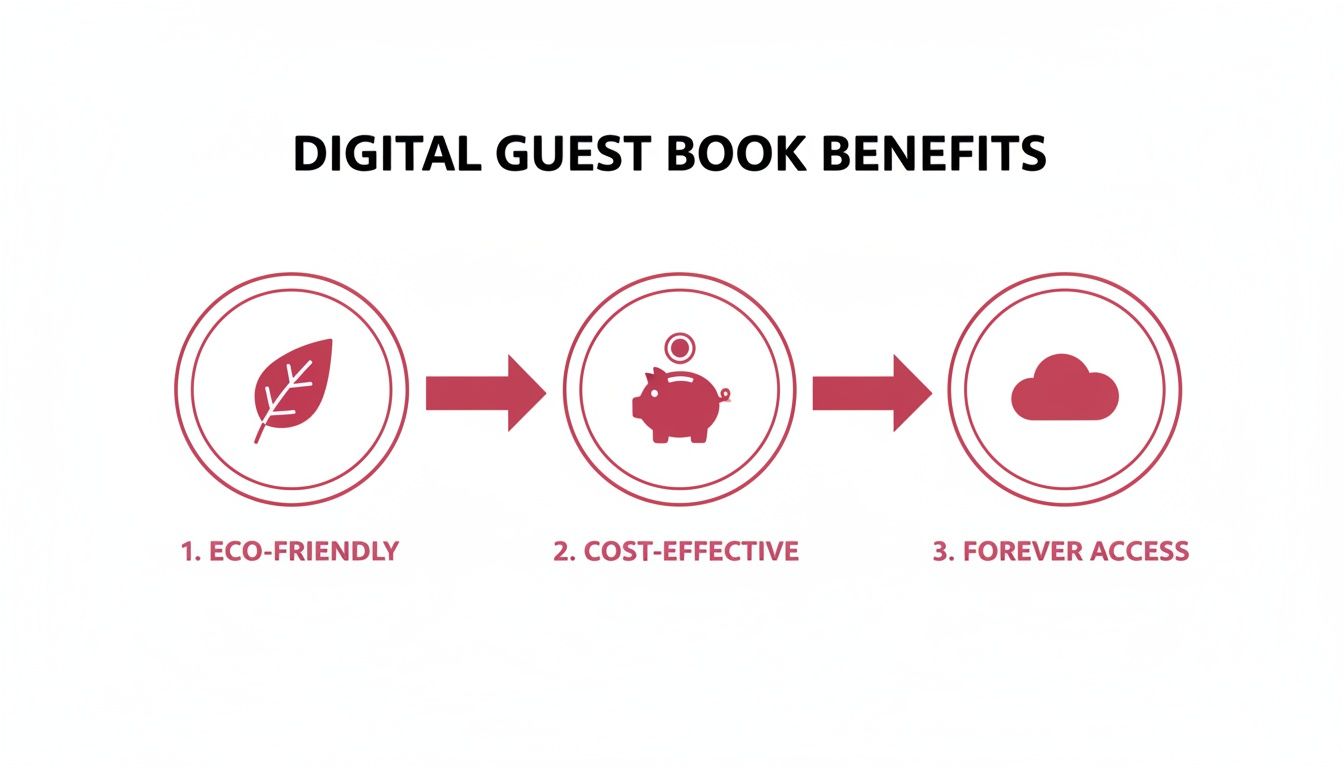 Infographic illustrating three key benefits of a digital guest book: eco-friendly, cost-effective, and forever access.