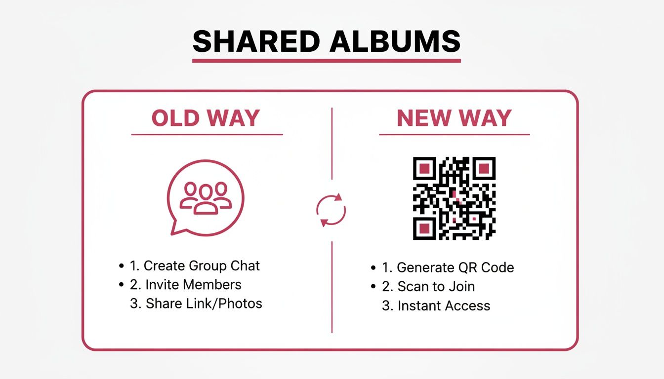 A comparison of old and new ways to create shared photo albums, highlighting QR code access.