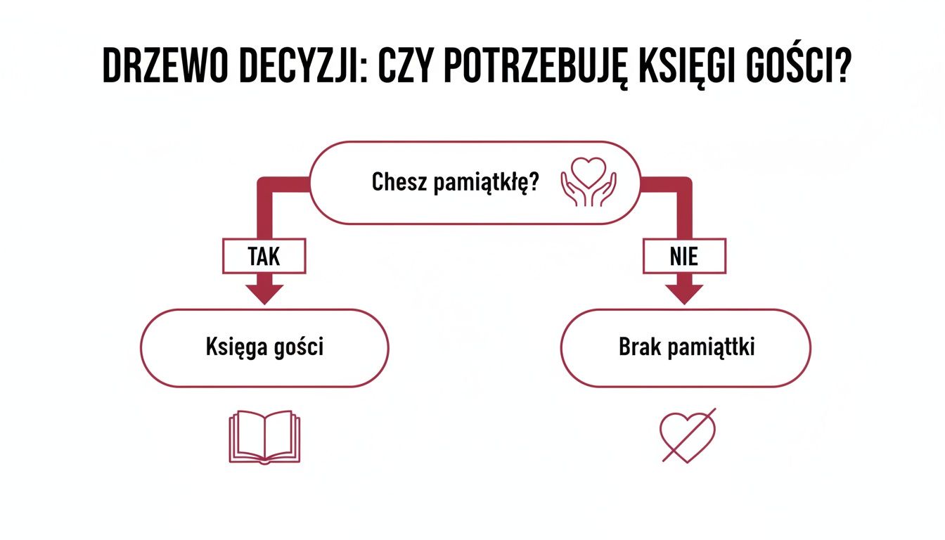 Drzewo decyzyjne dotyczące księgi gości: Czy chcesz pamiątkę? Tak: księga gości, Nie: brak pamiątki.