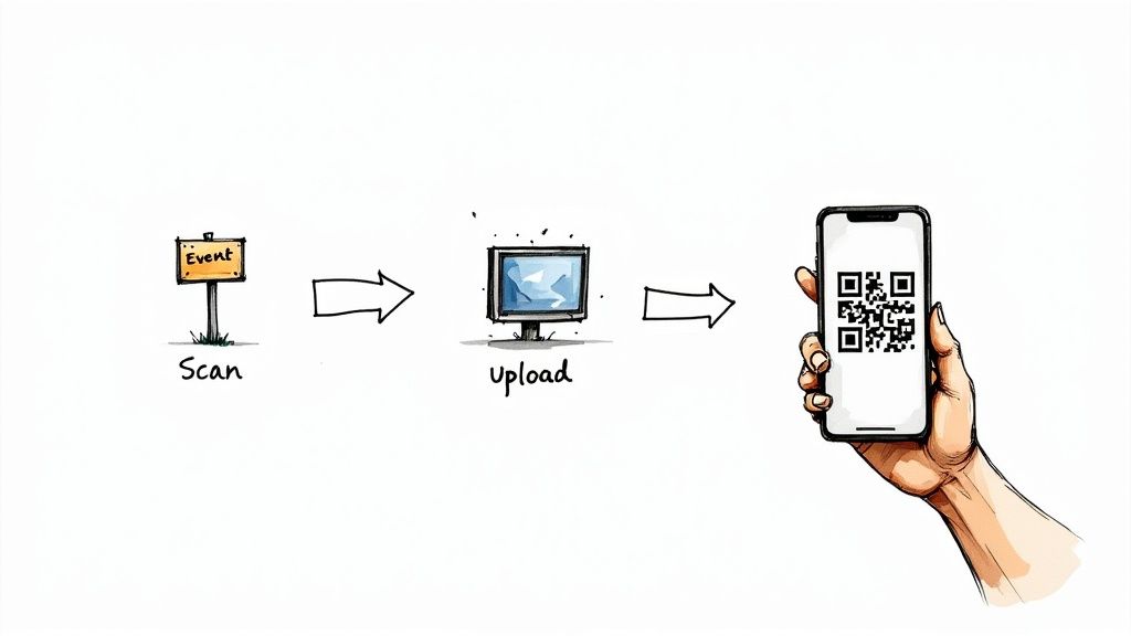 Illustration showing a three-step digital process: scan event, upload data, and display a QR code on a smartphone.