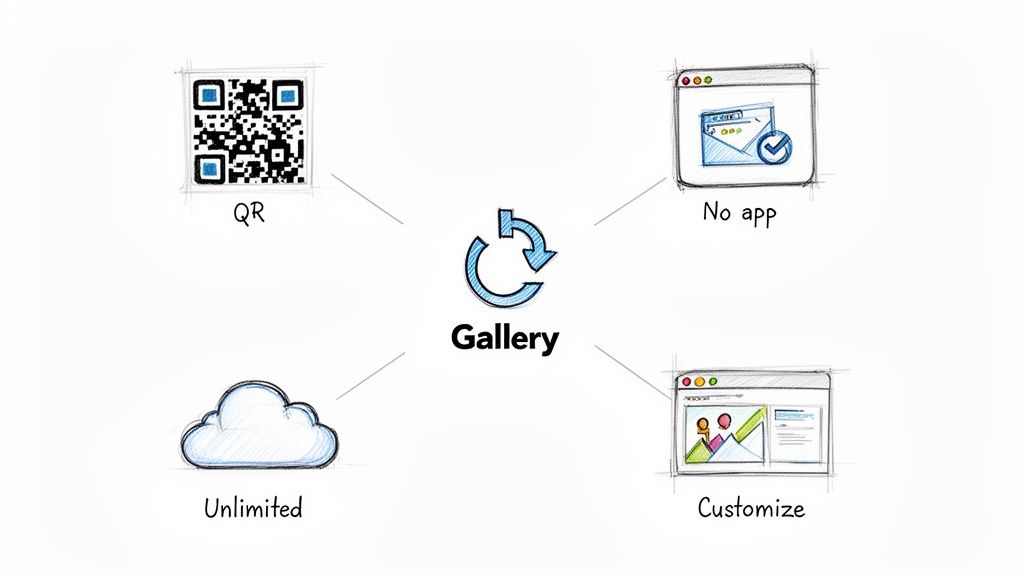 Infographic illustrating a photo gallery's benefits: QR code access, no app needed, unlimited storage, and customization options.